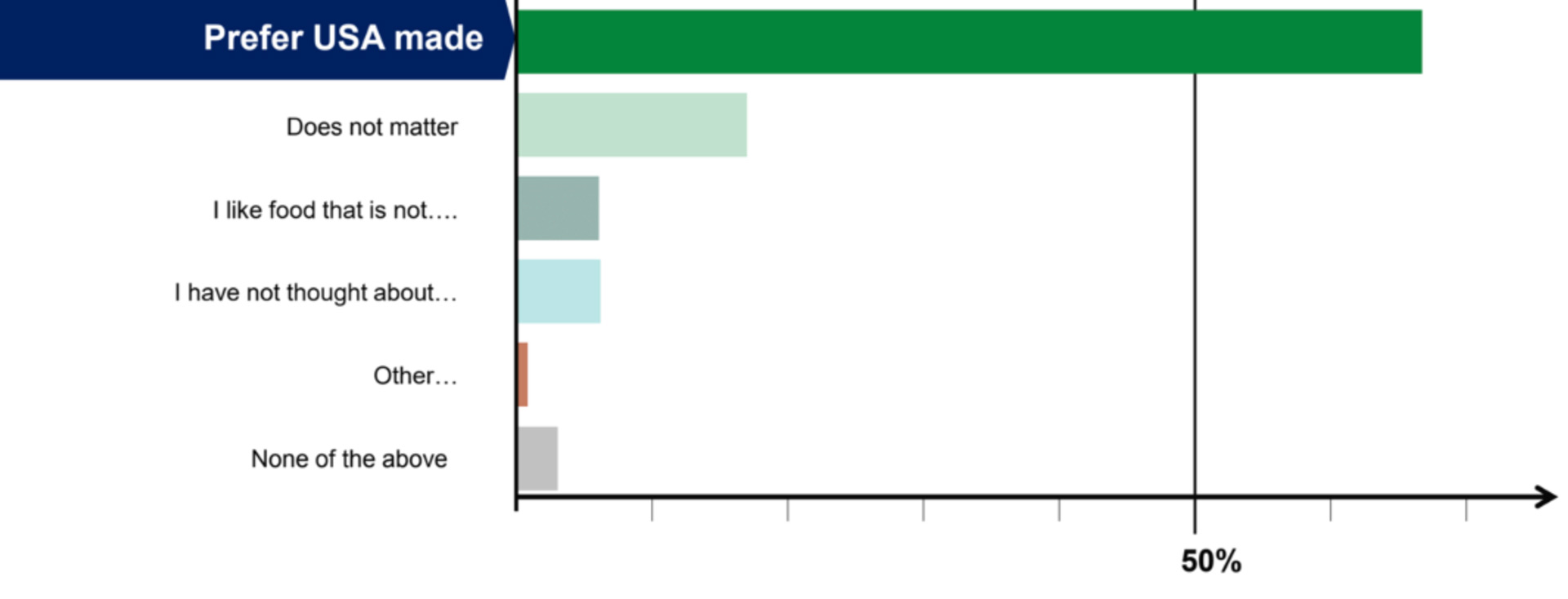 According to Rost, consumers overwhelmingly prefer foods grown and processed in the U.S.